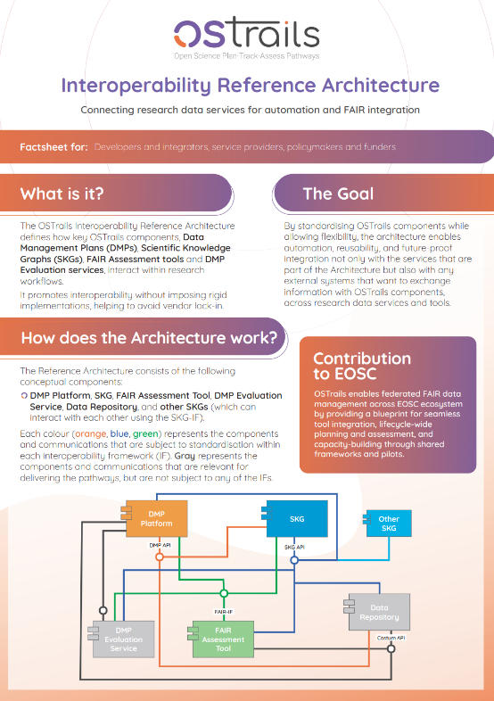 Miniature of the factsheet about the Interoperability Reference Architecture